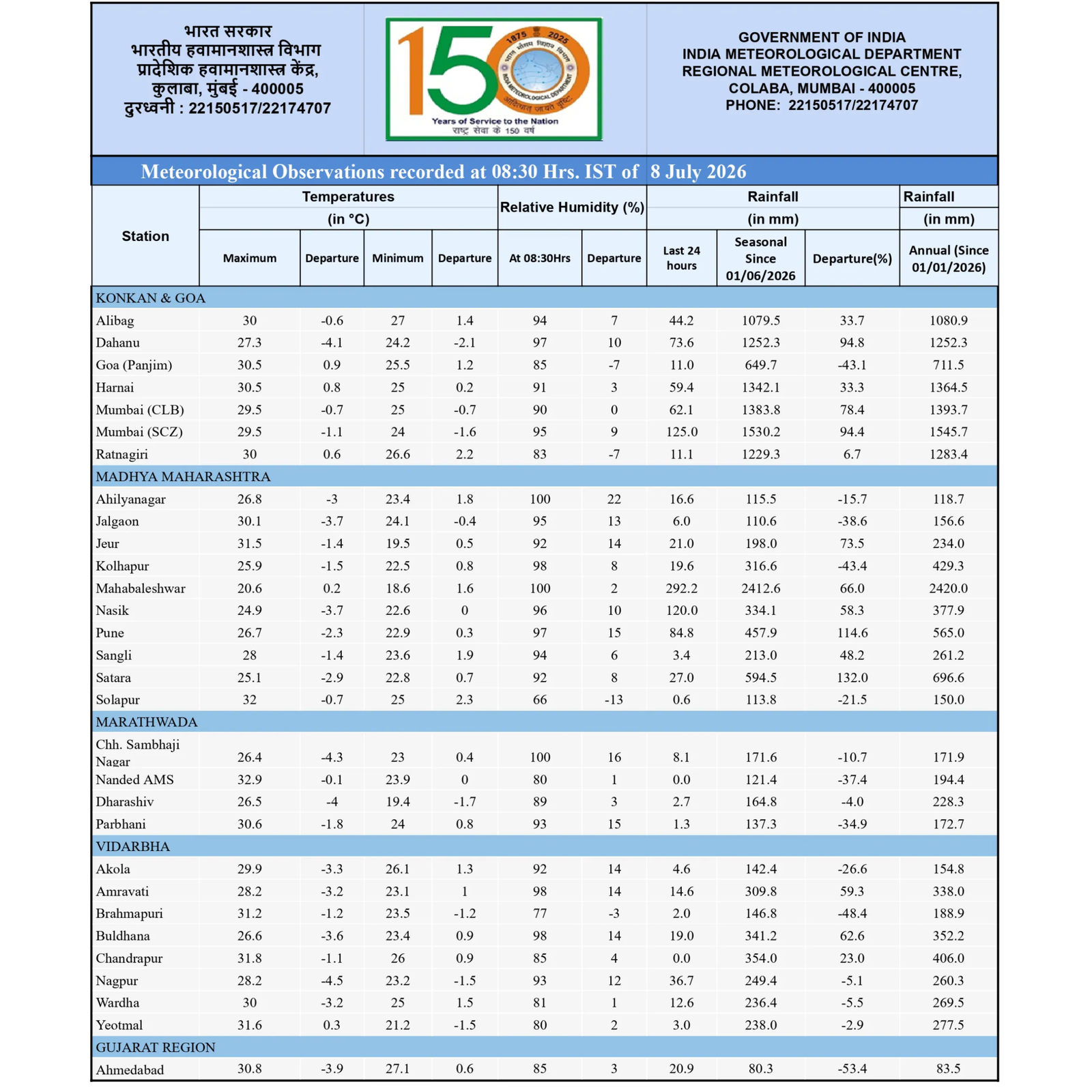 दो दिन की बरसात ने निकाल दी अल-नीनो की गर्मी, 38% से घटकर 15% रह गई देश में बारिश की कमी | Monsoon Rain Reduces India Rainfall Deficit from 38% to 15% Eases El Nino Concerns gujarat weather